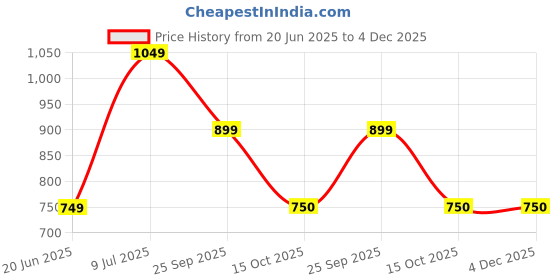 tatacliq.com Van Heusen Green Slim Fit Self Pattern T-Shirt van heusen Price History Graph from 20 Jun 2025 to 4 Dec 2025