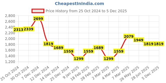 tatacliq.com Van Heusen Green Slim Fit Shirt van heusen Price History Graph from 25 Oct 2024 to 4 Dec 2025