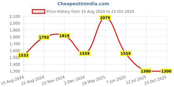 tatacliq.com Van Heusen Green Slim Fit Shirt van heusen Price History Graph from 15 Aug 2024 to 22 Oct 2025