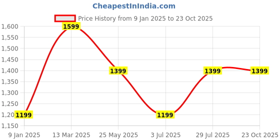 tatacliq.com Van Heusen Green Slim Fit Shirt van heusen Price History Graph from 9 Jan 2025 to 23 Oct 2025
