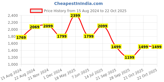 tatacliq.com Van Heusen Green Slim Fit Striped Shirt van heusen Price History Graph from 15 Aug 2024 to 21 Oct 2025
