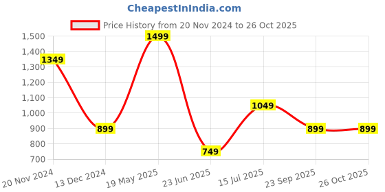 tatacliq.com Van Heusen Green Slim Fit T-Shirt van heusen Price History Graph from 20 Nov 2024 to 25 Oct 2025