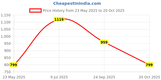 tatacliq.com Van Heusen Green Slim Fit T-Shirt van heusen Price History Graph from 23 May 2025 to 20 Oct 2025