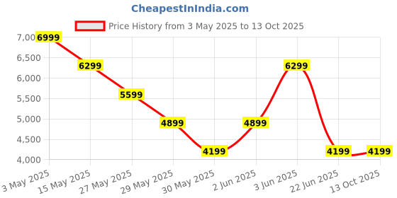 tatacliq.com Van Heusen Green Slim Fit Texture Blazer van heusen Price History Graph from 3 May 2025 to 13 Oct 2025