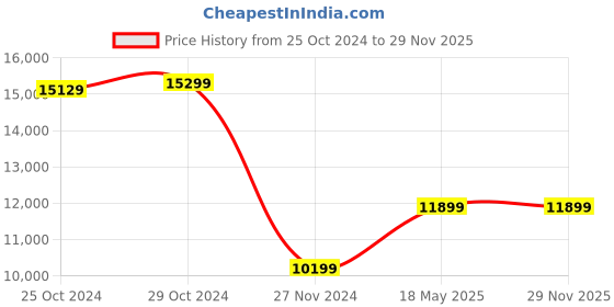 tatacliq.com Van Heusen Green Slim Fit Texture Three Piece Suit van heusen Price History Graph from 25 Oct 2024 to 28 Nov 2025