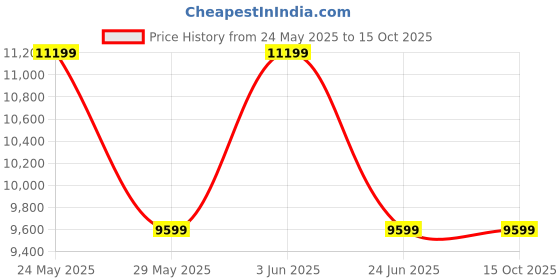 tatacliq.com Van Heusen Green Slim Fit Texture Three Piece Suit van heusen Price History Graph from 24 May 2025 to 15 Oct 2025