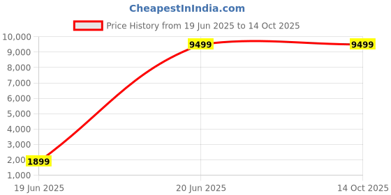 tatacliq.com Van Heusen Green Slim Fit Texture Three Piece Suit van heusen Price History Graph from 19 Jun 2025 to 14 Oct 2025