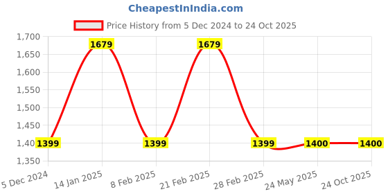tatacliq.com Van Heusen Green Slim Fit Texture Trousers van heusen Price History Graph from 5 Dec 2024 to 23 Oct 2025