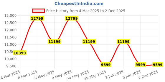 tatacliq.com Van Heusen Green Slim Fit Textured Three Piece Suit van heusen Price History Graph from 4 Mar 2025 to 1 Dec 2025