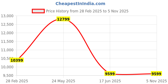 tatacliq.com Van Heusen Green Slim Fit Textured Three Piece Suit van heusen Price History Graph from 28 Feb 2025 to 5 Nov 2025