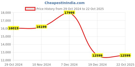 tatacliq.com Van Heusen Green Slim Fit Three Piece Suit van heusen Price History Graph from 29 Oct 2024 to 21 Oct 2025