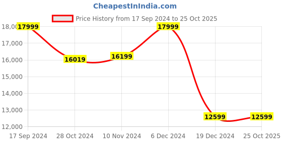 tatacliq.com Van Heusen Green Slim Fit Three Piece Suit van heusen Price History Graph from 17 Sep 2024 to 24 Oct 2025