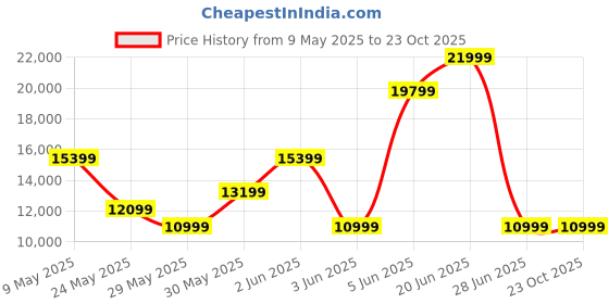 tatacliq.com Van Heusen Green Slim Fit Three Piece Suit van heusen Price History Graph from 9 May 2025 to 22 Oct 2025
