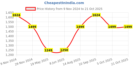 tatacliq.com Van Heusen Green Slim Fit Trackpants van heusen Price History Graph from 9 Nov 2024 to 21 Oct 2025