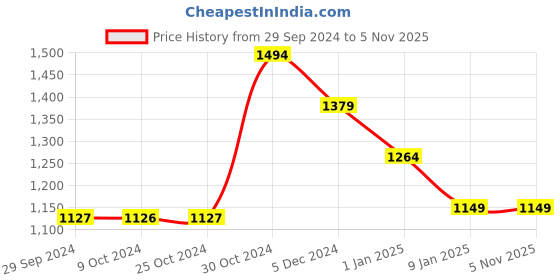 tatacliq.com Van Heusen Green Slim Fit Trackpants van heusen Price History Graph from 29 Sep 2024 to 4 Nov 2025