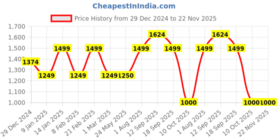tatacliq.com Van Heusen Green Slim Fit Trackpants van heusen Price History Graph from 29 Dec 2024 to 22 Nov 2025