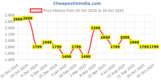 tatacliq.com Van Heusen Green Slim Fit Trousers van heusen Price History Graph from 25 Oct 2024 to 30 Oct 2025