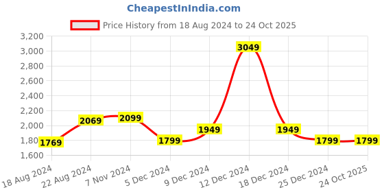 tatacliq.com Van Heusen Green Slim Fit Trousers van heusen Price History Graph from 18 Aug 2024 to 24 Oct 2025