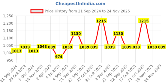 tatacliq.com Van Heusen Green Slim Fit Trousers van heusen Price History Graph from 21 Sep 2024 to 24 Nov 2025