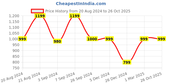 tatacliq.com Van Heusen Green Slim Fit Trousers van heusen Price History Graph from 20 Aug 2024 to 26 Oct 2025