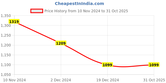 tatacliq.com Van Heusen Green Slim Fit Trousers van heusen Price History Graph from 10 Nov 2024 to 31 Oct 2025