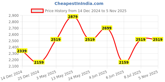 tatacliq.com Van Heusen Green Slim Fit Trousers van heusen Price History Graph from 14 Dec 2024 to 3 Nov 2025