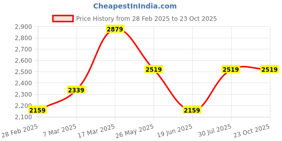 tatacliq.com Van Heusen Green Slim Fit Trousers van heusen Price History Graph from 28 Feb 2025 to 23 Oct 2025