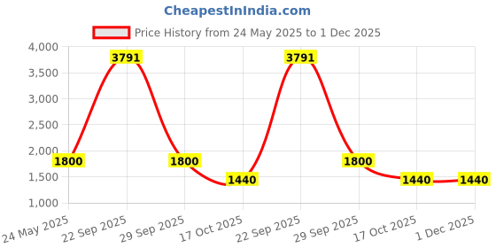 tatacliq.com Van Heusen Green Slim Fit Trousers van heusen Price History Graph from 24 May 2025 to 30 Nov 2025
