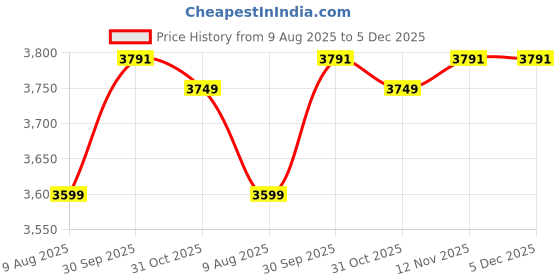 tatacliq.com Van Heusen Green Slim Fit Trousers van heusen Price History Graph from 9 Aug 2025 to 5 Dec 2025