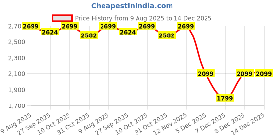 tatacliq.com Van Heusen Green Slim Fit Trousers van heusen Price History Graph from 9 Aug 2025 to 14 Dec 2025