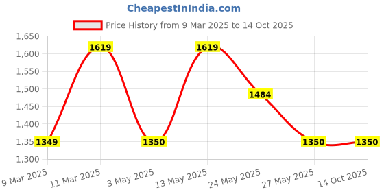 tatacliq.com Van Heusen Green Solid Free Size Sling Handbag van heusen Price History Graph from 9 Mar 2025 to 14 Oct 2025