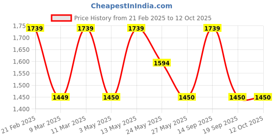 tatacliq.com Van Heusen Green Solid Medium Sling Handbag van heusen Price History Graph from 21 Feb 2025 to 12 Oct 2025