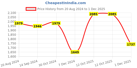 tatacliq.com Van Heusen Green Striped Bootleg Pants van heusen Price History Graph from 20 Aug 2024 to 1 Dec 2025