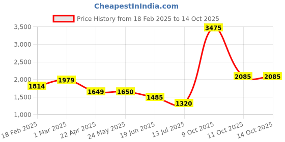 tatacliq.com Van Heusen Green Striped Bootleg Pants van heusen Price History Graph from 18 Feb 2025 to 14 Oct 2025