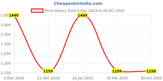 tatacliq.com Van Heusen Green Striped Jacket van heusen Price History Graph from 5 Dec 2024 to 28 Oct 2025