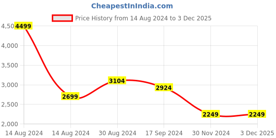 tatacliq.com Van Heusen Green Striped Shift Dress van heusen Price History Graph from 14 Aug 2024 to 2 Dec 2025