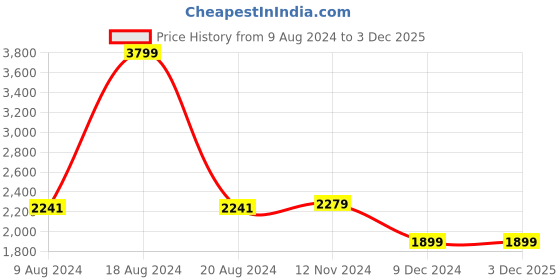 tatacliq.com Van Heusen Green Striped Shift Dress van heusen Price History Graph from 9 Aug 2024 to 2 Dec 2025