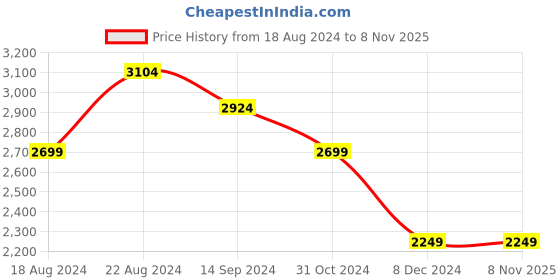 tatacliq.com Van Heusen Green Striped Shift Dress van heusen Price History Graph from 18 Aug 2024 to 5 Nov 2025