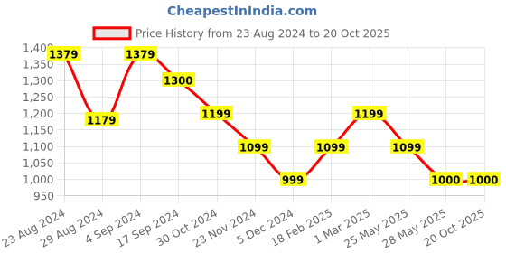 tatacliq.com Van Heusen Green Striped Shirt van heusen Price History Graph from 23 Aug 2024 to 20 Oct 2025