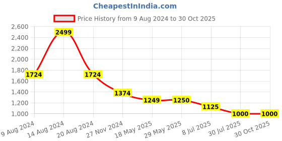 tatacliq.com Van Heusen Green Striped Sweater van heusen Price History Graph from 9 Aug 2024 to 30 Oct 2025
