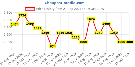 tatacliq.com Van Heusen Green Striped Sweater van heusen Price History Graph from 27 Sep 2024 to 17 Oct 2025