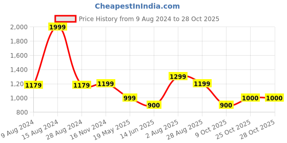 tatacliq.com Van Heusen Green Striped Top van heusen Price History Graph from 9 Aug 2024 to 28 Oct 2025