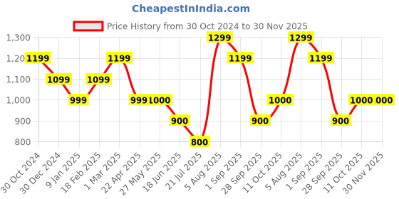 tatacliq.com Van Heusen Green Striped Top van heusen Price History Graph from 30 Oct 2024 to 30 Nov 2025