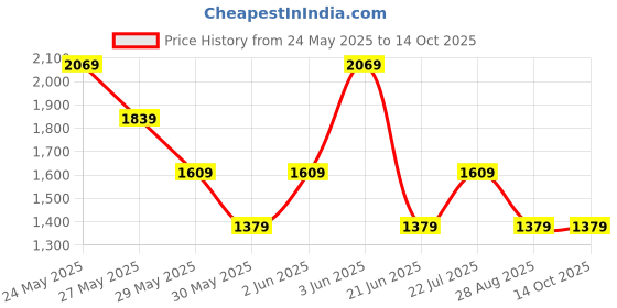 tatacliq.com Van Heusen Green Striped Top van heusen Price History Graph from 24 May 2025 to 13 Oct 2025