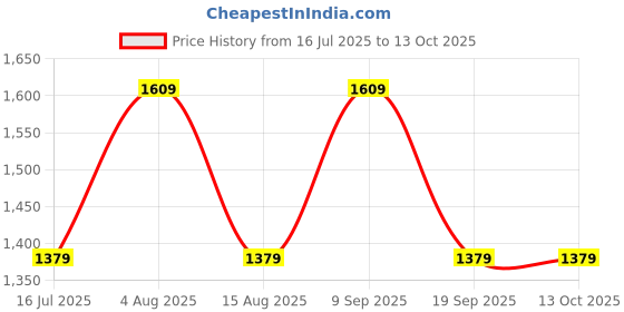 tatacliq.com Van Heusen Green Striped Top van heusen Price History Graph from 16 Jul 2025 to 13 Oct 2025