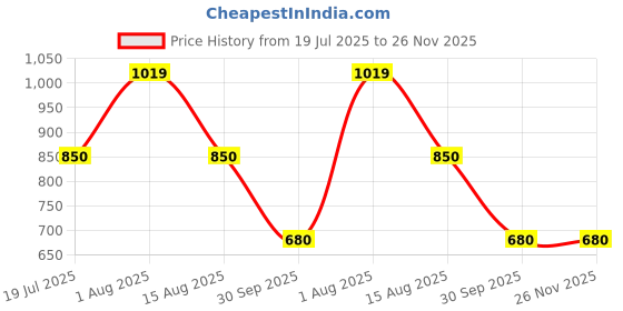 tatacliq.com Van Heusen Green Sweatshirt van heusen Price History Graph from 19 Jul 2025 to 25 Nov 2025