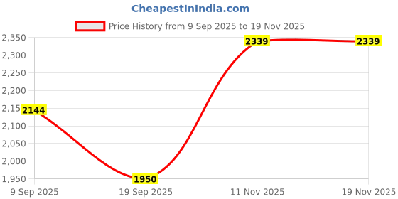 tatacliq.com Van Heusen Green Textured Medium Sling Handbag van heusen Price History Graph from 9 Sep 2025 to 18 Nov 2025