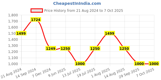 tatacliq.com Van Heusen Green Textured Pattern Sweatshirt van heusen Price History Graph from 21 Aug 2024 to 6 Oct 2025