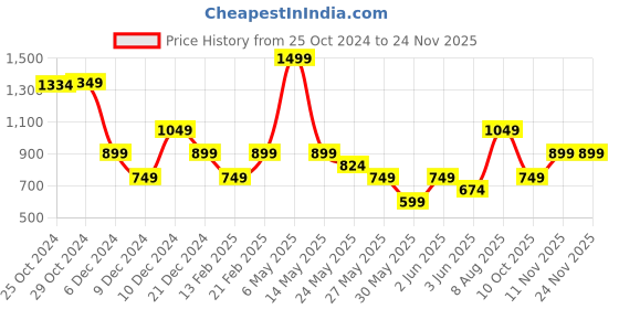 tatacliq.com Van Heusen Green Textured Tie van heusen Price History Graph from 25 Oct 2024 to 23 Nov 2025