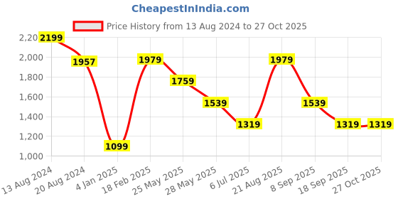 tatacliq.com Van Heusen Grey Above Knee Skirt van heusen Price History Graph from 13 Aug 2024 to 27 Oct 2025